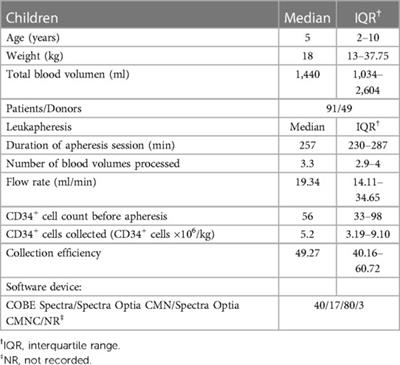 Adverse events related to central venous catheters (CVC) and the influence of CVC characteristics on peripheral blood hematopoietic progenitor cell collection in children